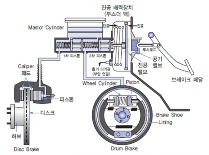 유압식 브레이크 장치의 개요. 사진=한국산업인력공단