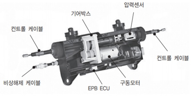 케이블식 EPB용 구동모터. 사진=한국산업인력공단