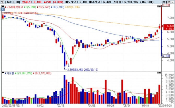 28일, 2시 15분 현재 미래에셋대우가 4.7% 상승하고 있다.자료=NH투자증권 HTS 화면