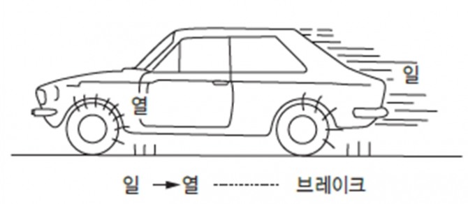 제동장치의 원리(운동에너지 → 열에너지). 사진=한국산업인력공단