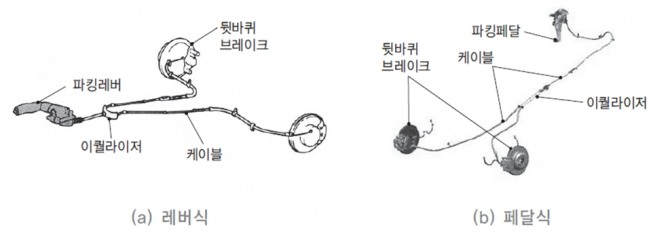 기계식 주차브레이크 조작기구(레버식과 페달식). 사진=한국산업인력공단