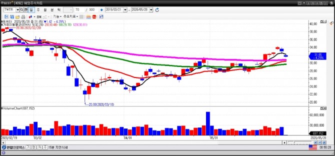 트위터 일간차트. 사진=이베스트투자증권 HTS