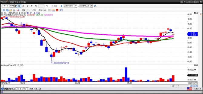 트위터 일간차트. 사진=이베스트투자증권 HTS