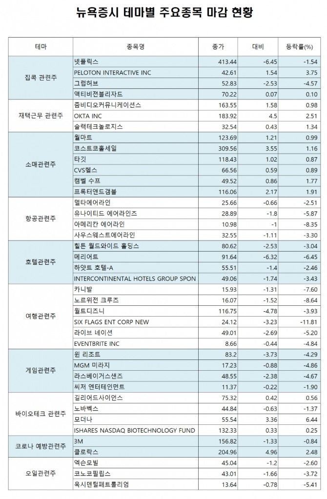 28일(현지시각) 뉴욕증시에서 다우지수가 0.58% 하락한 25,400.64로 마감한 가운데 항공, 여행, 호텔업은 하락한 반면 바이오주 모더나는 6.44% 상승했다. 