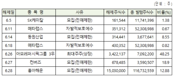 유가증권시장 6월중 의무보유 해제주식 내역, 자료=한국예탁결제원