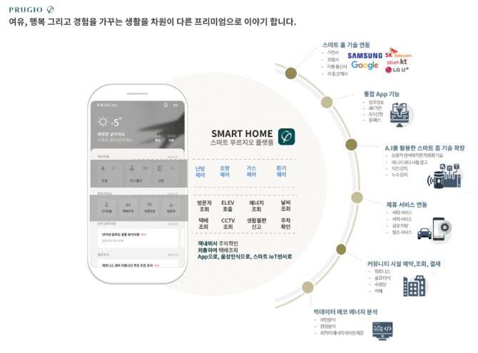 대우건설이 서울 송파구 반포주공아파트 1단지 3주구(반포3주구) 재건축 사업 수주를 위해 제시한 '스마트 푸르지오 플랫폼'의 개념도. 자료=대우건설