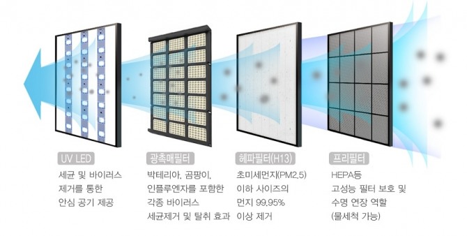 대우건설이 서울 송파구 반포주공아파트 1단지 3주구(반포3주구) 재건축 사업 입찰에서 제시한 UV(자외선)-LED 광촉매 필터를 적용한 ‘DW 환기유니트’의 시스템 작동 원리도. 자료=대우건설