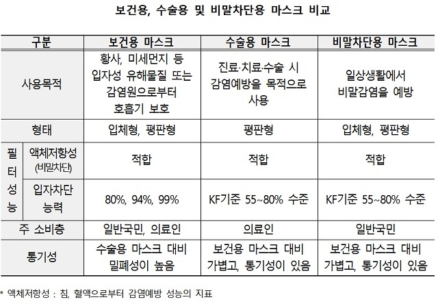 마스크 허가] 보건용, 수술용, 비말차단용 마스크 허가, 5개, 어제와 오늘 마스크 허가증을 받는다. 10