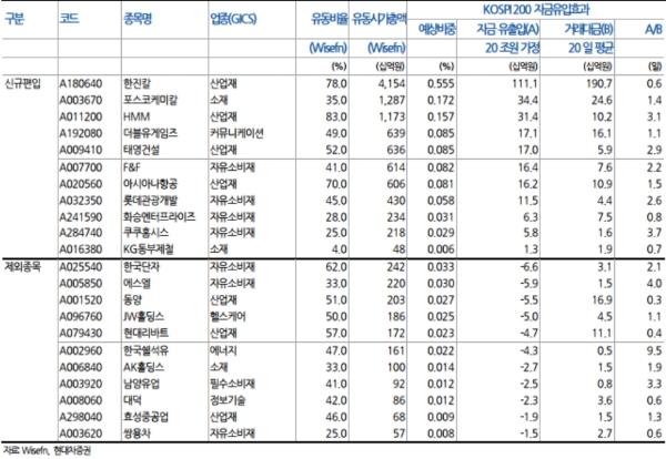 코스피200 정기변경 현황, 자료=NH투자증권