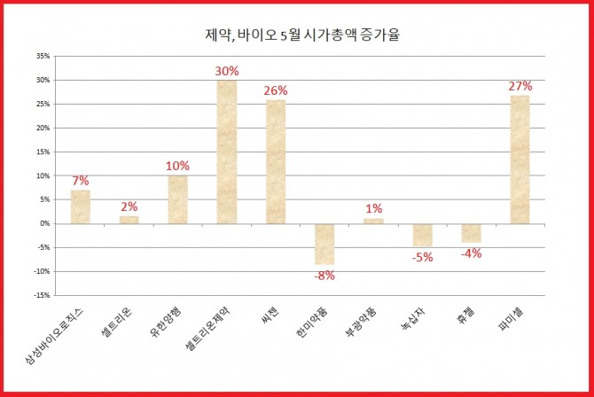 제약, 바이오 시가총액 상위 종목들의 5월중 시가총액 증가율 현황  자료=한국거래소