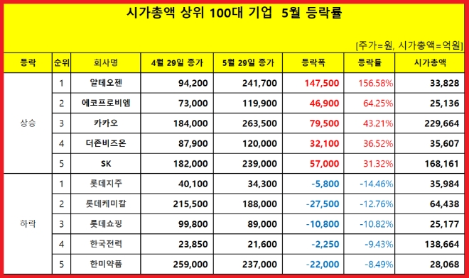 시가총액 상위 100대기업의 5월 등락률을 분석한 결과 알테오젠이 157% 상승하며 1위를 기록했다. 자료=한국거래소