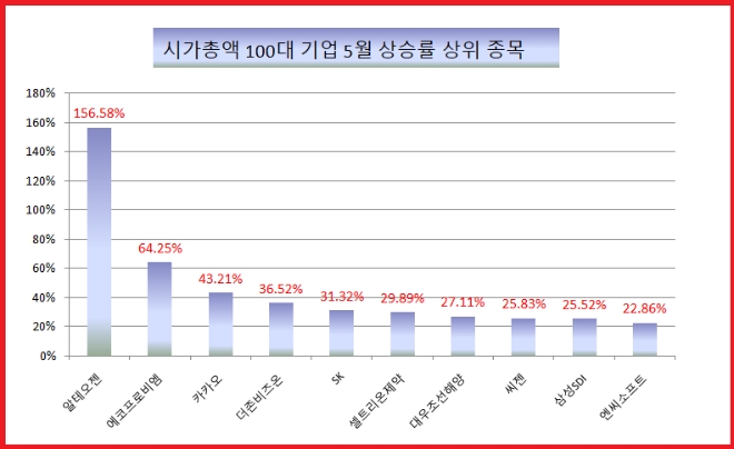 시가총액 상위 100대기업의 5월 등락률을 분석한 결과 알테오젠이 157% 상승하며 1위를 기록했다. 자료=한국거래소