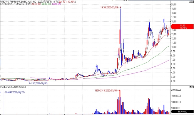 이노비오제약 주가 그래프  자료=이베스트투자증권 HTS