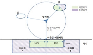 해상풍력발전기 주변지역 지원금 지급 거리기준 예시. 사진=산업통상자원부