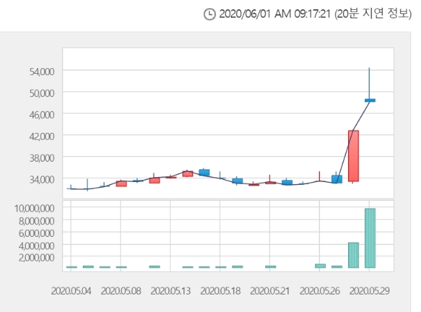 일양약품 주가는 1일 오전 9시 11분 현재 전거래일 대비 2.71% 오른 4만9350원에 거래되고 있다. 자료=한국거래소