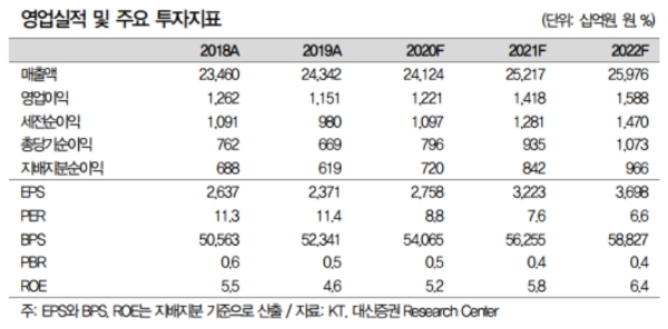 KT 실적전망 추이, 자료=대신증권