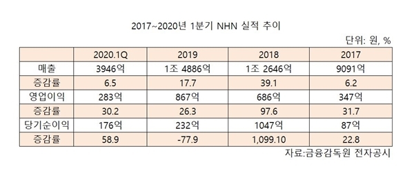 NHN 실적 추이. 자료=금융감독원 전자공시