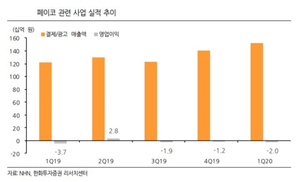 페이코 관련 사업 실적 추이. 자료=NHN, 한화투자증권