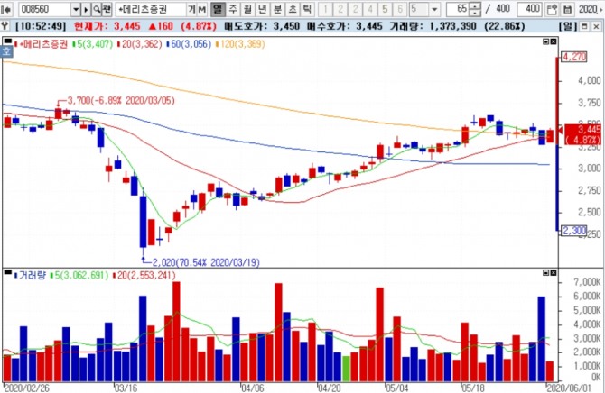 메리츠종금증권은 10시 50분 현재 전일대비 65원(5.02%) 상승한 3450원에 거래중이다.  자료=NH투자증권 HTS