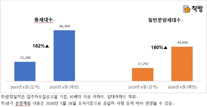 2019년과 2020년 6월 전국 아파트 분양물량 비교(단위: 가구수). 자료=직방