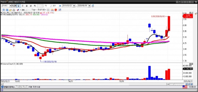 다이나백스 일간차트.(6월 2일) 사진=이베스트투자증권 HTS