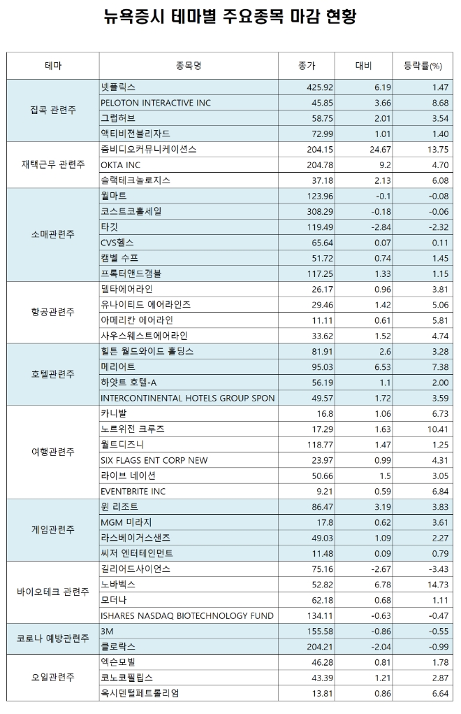 1일(현지시각) 뉴욕증시에서 다우지수가 0.36% 상승한 25,475.02로 마감한 가운데 항공, 여행, 호텔업주 상승했다. 