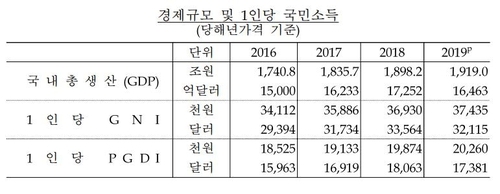 경제규모와 1인당 국민소득 추이. 사진=한국은행