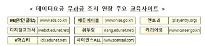 데이터요금 무과금 조치 연장 주요 교육사이트.자료=교육부