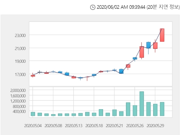 대우조선해양은 2일 오전 9시 29분 현재 전거래일 대비 16.28% 오른 2만7850원에 거래되고 있다. 자료=한국거래소