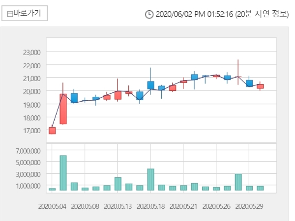 차바이오텍 주가는 2일 1시 47분 현재 전거래일 대비 6.83% 오른 2만1900원에 거래되고 있다. 자료=한국거래소 