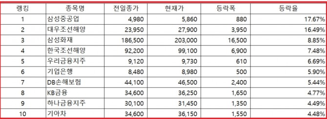 현대중공업, 대우조선해양, 삼성중공업 등 조선 3사가 카타르 국영석유사 카타르페트롤리엄(QP)으로부터 액화천연가스(LNG)운반선 100척을 수주했다는 소식에 2일 증시에서 조선주가 장을 주도하고 있다.  