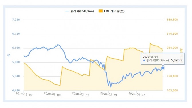  구리가격 추이. 사진=광물자원공사 런던금속거래소(LME)