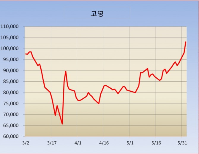 고영 최근 3개월 주가챠트(6.2일 기준). 자료=글로벌이코노믹