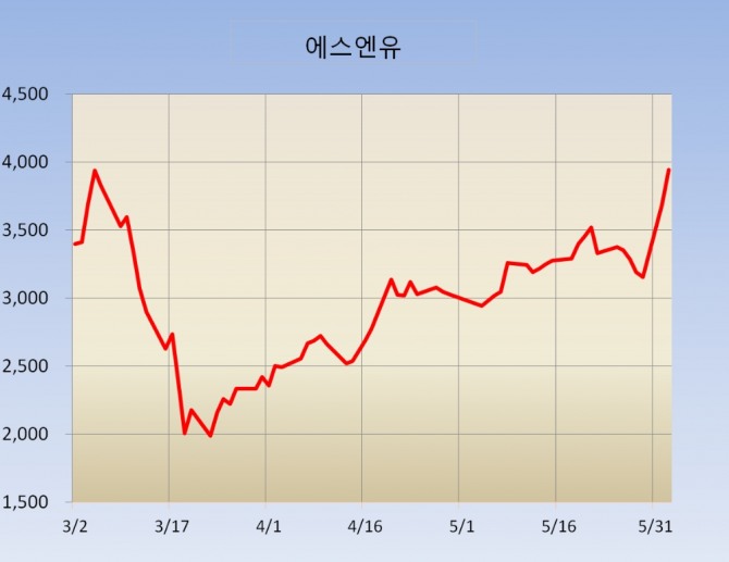 에스앤유 최근 3개월 주가챠트(6.2일 기준) 자료=글로벌이코노믹