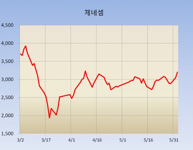 제네셈  최근 3개월 주가챠트(6.2일 기준) 자료=글로벌이코노믹