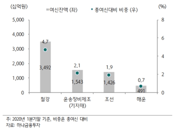 BNK금융 조선·해운 관련 주요 업종 익스포져와 비중현황, 자료=하나금융투자