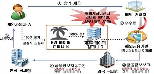 자료=국세청 