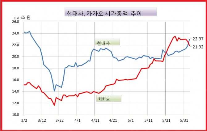 현대차가 3일 오후 12시 15분 현재 4.88% 상승하며 지난달 22일 카카오에게 뒤쳐졌던 시가총액에서 다시금 앞서기 시작했다. 자료=한국거래소