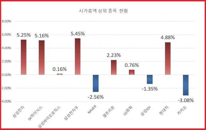 3일 12시 15분 현재 시가총액 상위 종목 주가 등락률 현황  자료=한국거래소