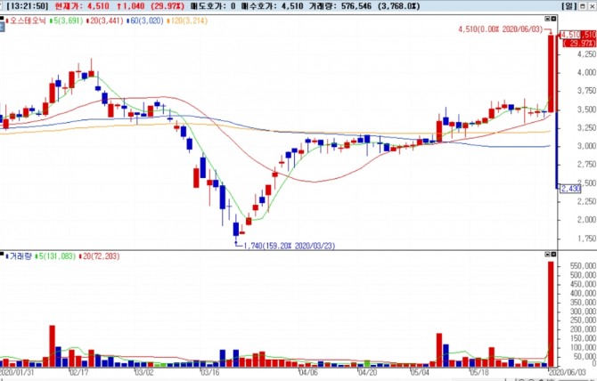 오스테오닉이 3일 증시에서 장중 상한가를 기록하고 있다.  자료=NH투자증권 HTS