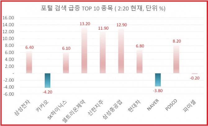 N 포털사 증권 검색 상위 종목의 3일 주식 등락율 현황  자료=한국거래소