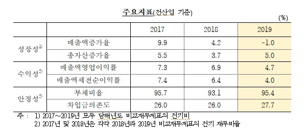 지난해 기업 성장성, 수익성, 안정성이 나빠졌다. 사진은 주요 지표. 사진=한국은행