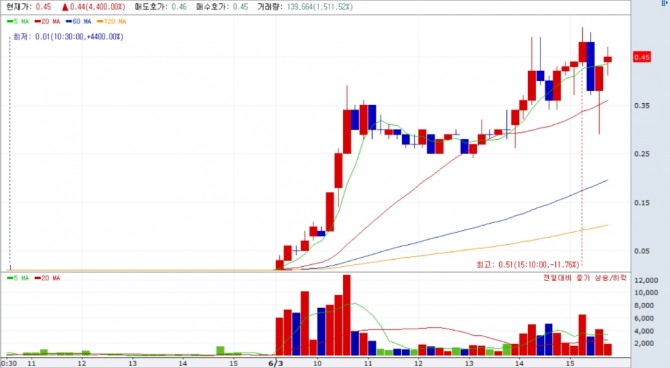 콜옵션 6월물 행사가격 305 종목의 10분 봉 차트 자료=NH투자증권 HTS