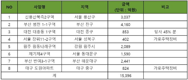 현대건설 올해 도시정비사업 수주 실적(6월3일 기준). 자료=현대건설