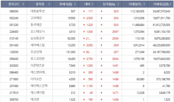 3일 상한가 종목 [자료=거래소]