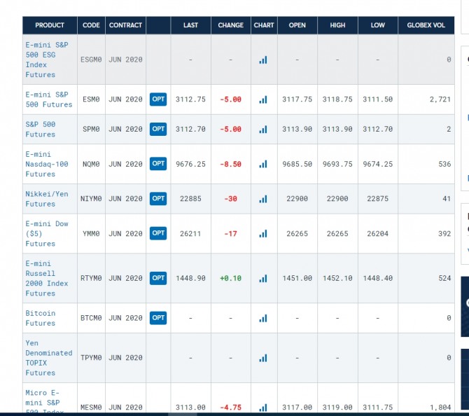 미국 뉴욕증시 나수닥 다우지수. 선물 시세표=시카고선물거래소 