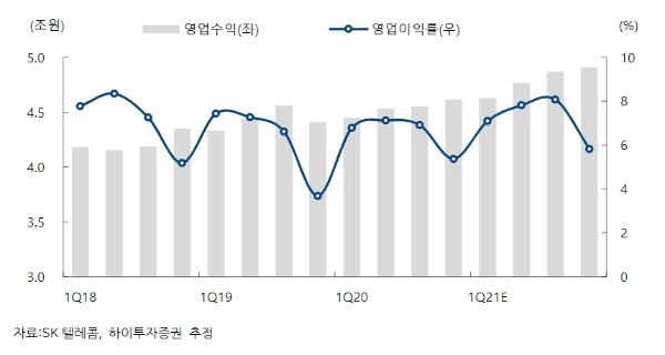 SK텔레콤 실적추정 현황, 자료=SK텔레콤, 연결기준