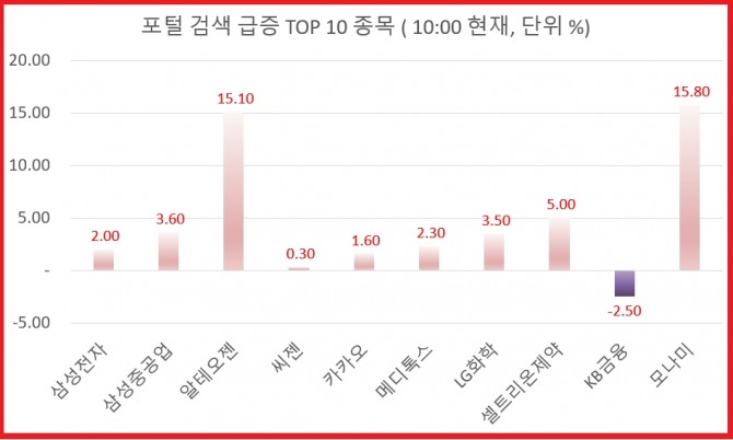 4일 10시 현재 N 포털사 증권 검색 상위 종목의 주식 등락율 현황  자료=한국거래소