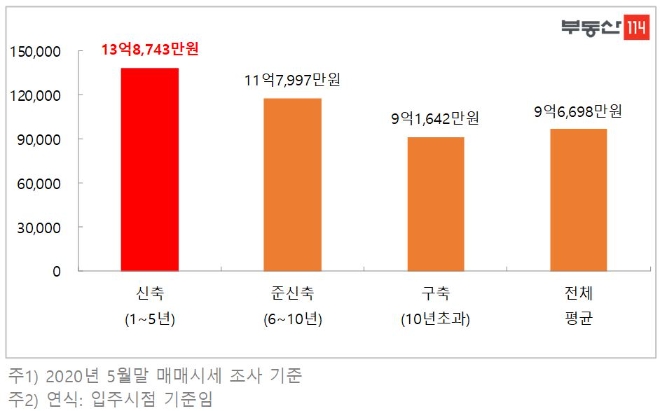 서울 아파트 연식별 가구당 평균가격. 자료=부동산114