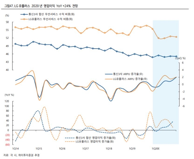 LG유플러스 올해 영업이익 전망. 자료=하이투자증권